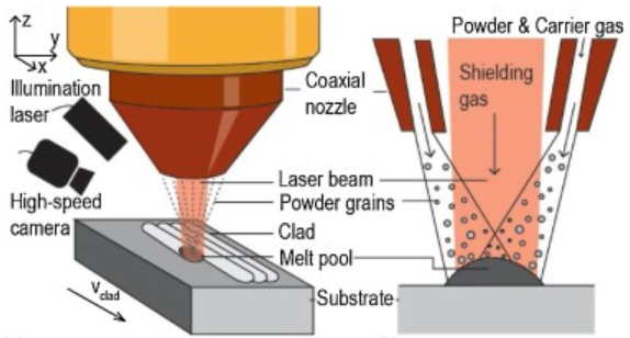 Laser cladding deposition principle diagram showing powder delivery and melt pool formation