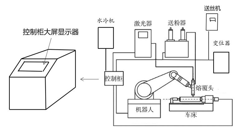 User interface of Nipex laser cladding system showing process parameters and real-time monitoring