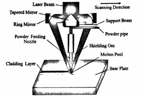 Annular laser beam cladding optical system with internal powder feeding nozzle and ring mirror focusing structure