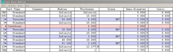 rectangular beam reshaping optical parameters cylindrical lenses