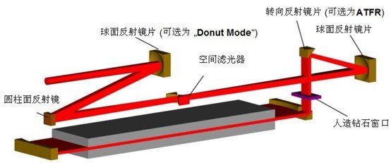 rofin axial fast flow CO2 laser optical system