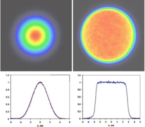 Laser beam homogenization process from Gaussian circular spot to uniform energy distribution