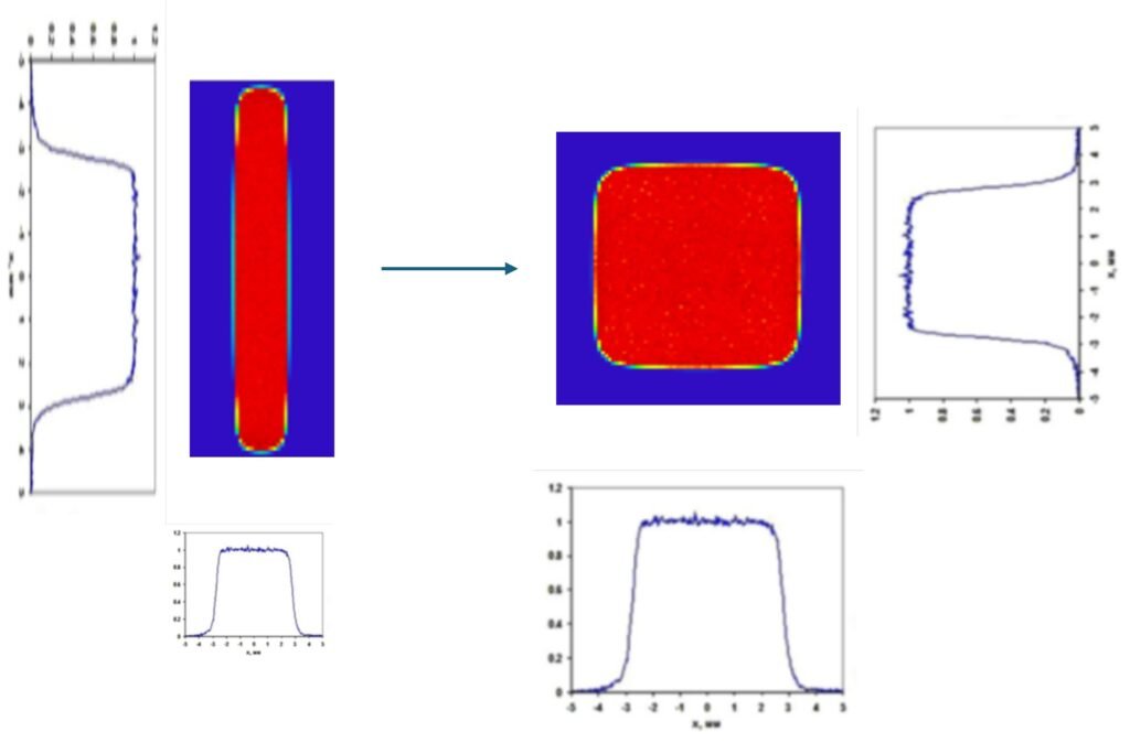 Rectangular laser beam profile transforming into square uniform energy distribution