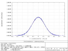 Horizontal intensity distribution of focused laser beam from ellipsoidal mirror