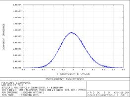 Horizontal intensity distribution of focused laser beam from ellipsoidal mirror