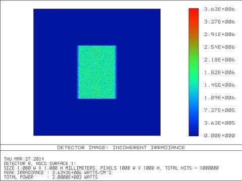 Laser beam focus distribution using cylindrical mirror array with 1000 mm curvature
