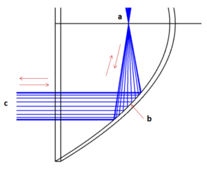 Parabolic mirror laser focusing principle diagram